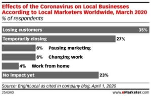 Effect on Corona Virus on Local Business Effect on Corona Virus on Local Business