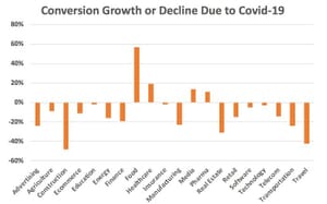 conversion growth decline covid19 conversion growth decline covid19